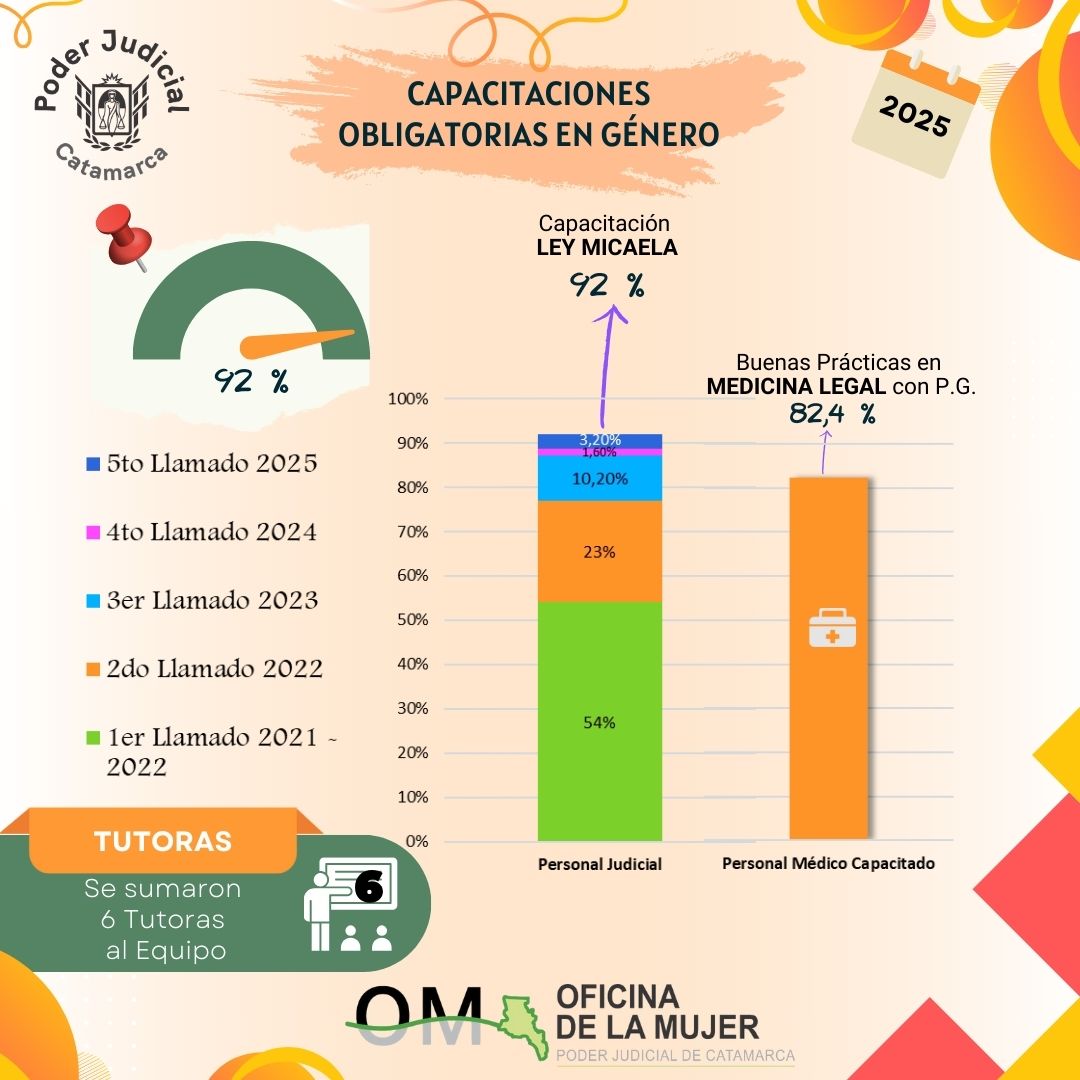 Capacitaciones obligatorias en género